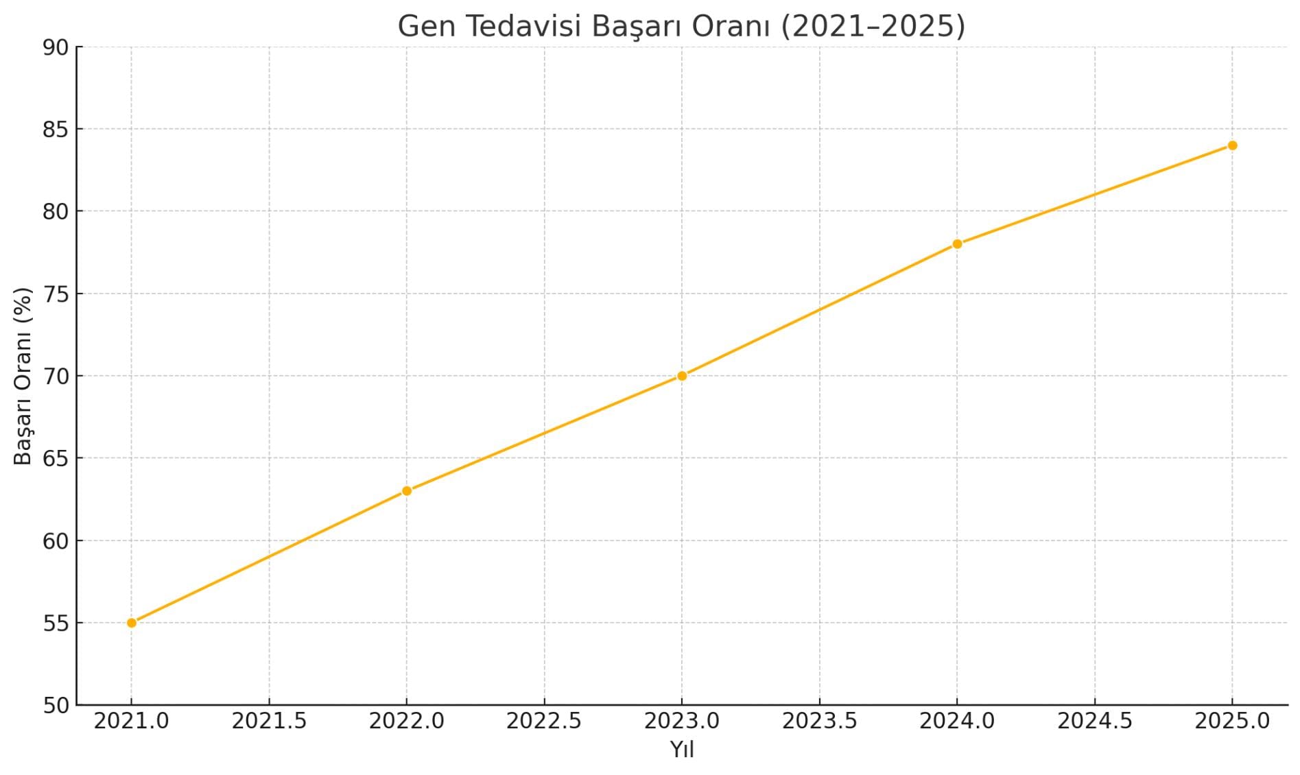 Akdeniz Anemisi (Talasemi) Nedir? Belirtileri, Tedavisi ve Taşıyıcılık Rehberi 6 Gen Tedavisi Başarı Oranı (2021–2025)