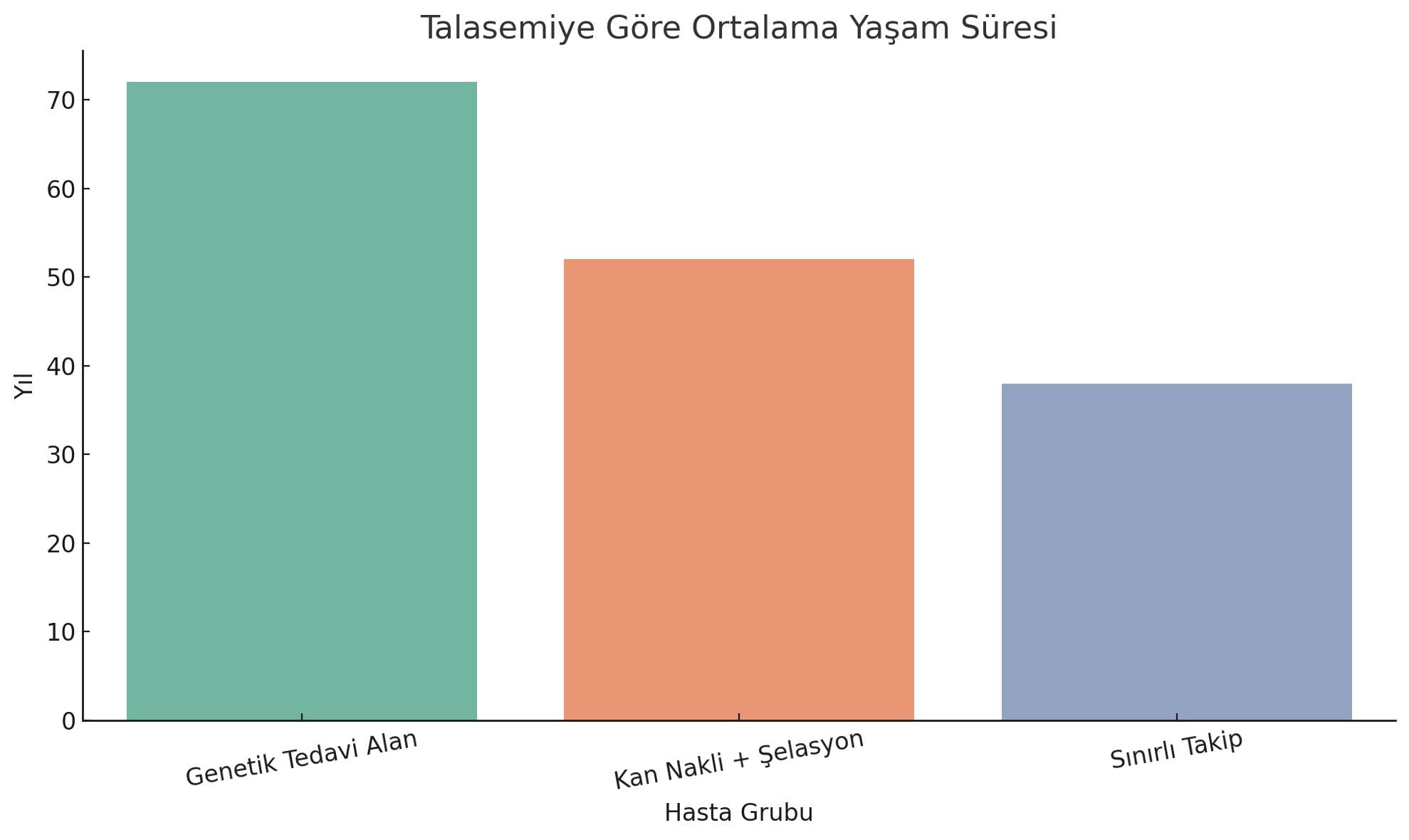 Akdeniz Anemisi (Talasemi) Nedir? Belirtileri, Tedavisi ve Taşıyıcılık Rehberi 8 Talasemiye Göre Ortalama Yaşam Süresi