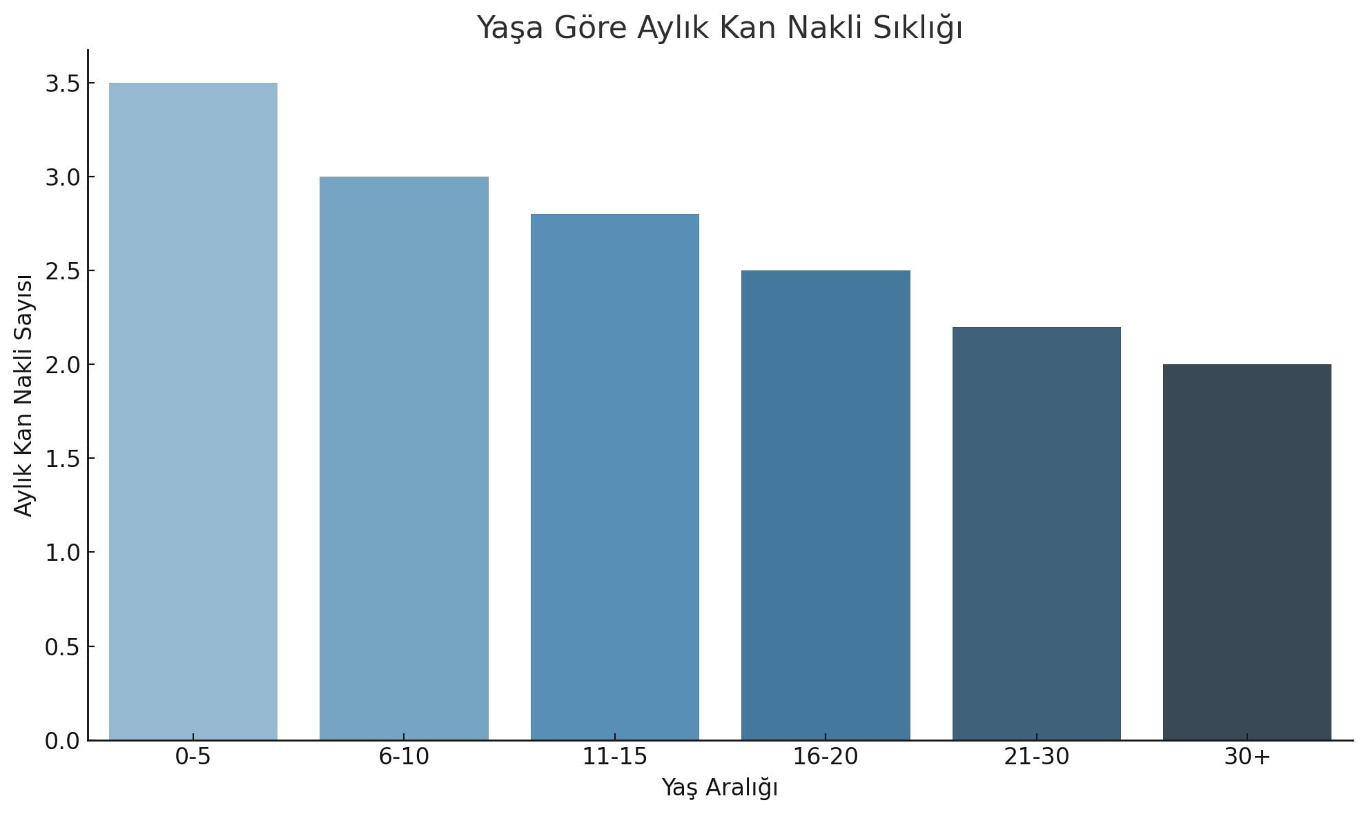 Akdeniz Anemisi (Talasemi) Nedir? Belirtileri, Tedavisi ve Taşıyıcılık Rehberi 2 Yaşa Göre Aylık Kan Nakli Sıklığı